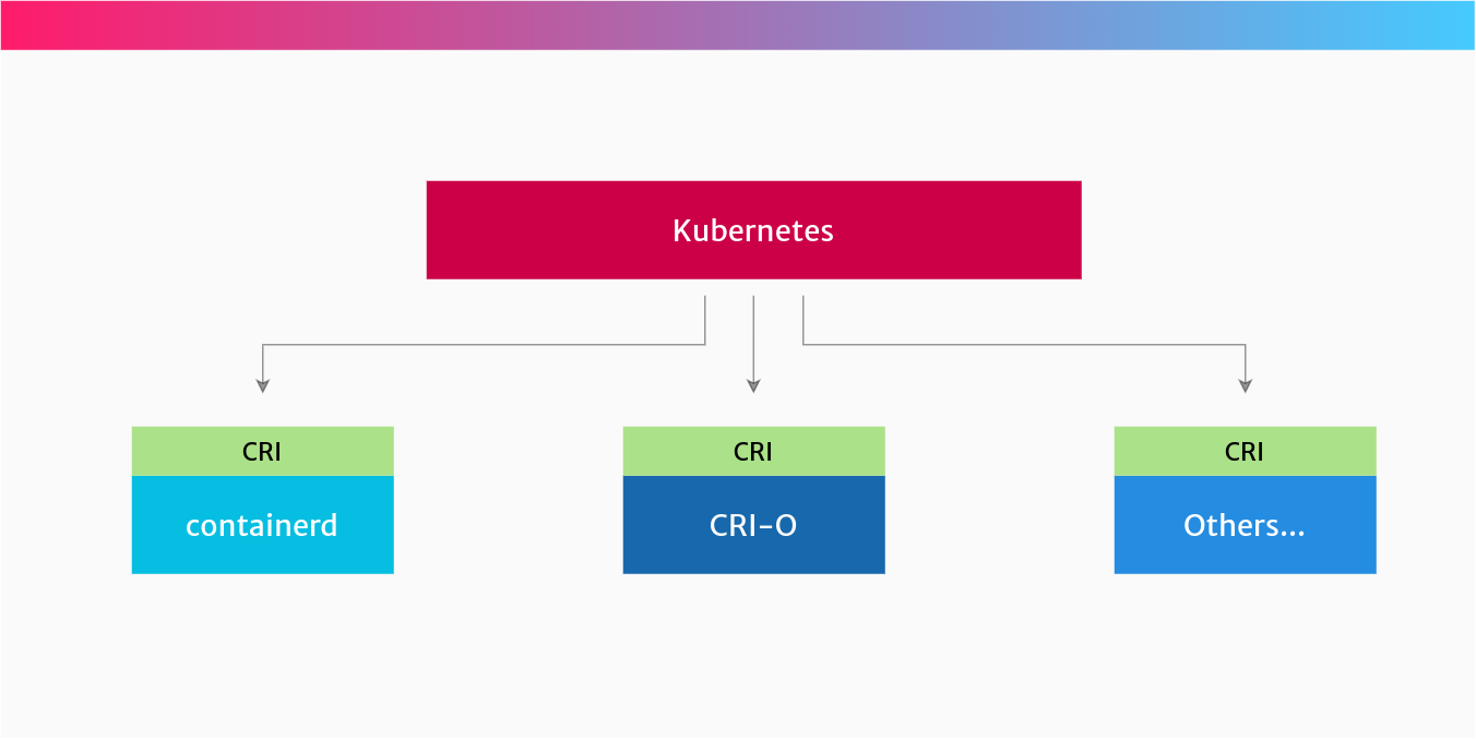 Diagram showing Kubernetes and the implementations of its Container Runtime Interface