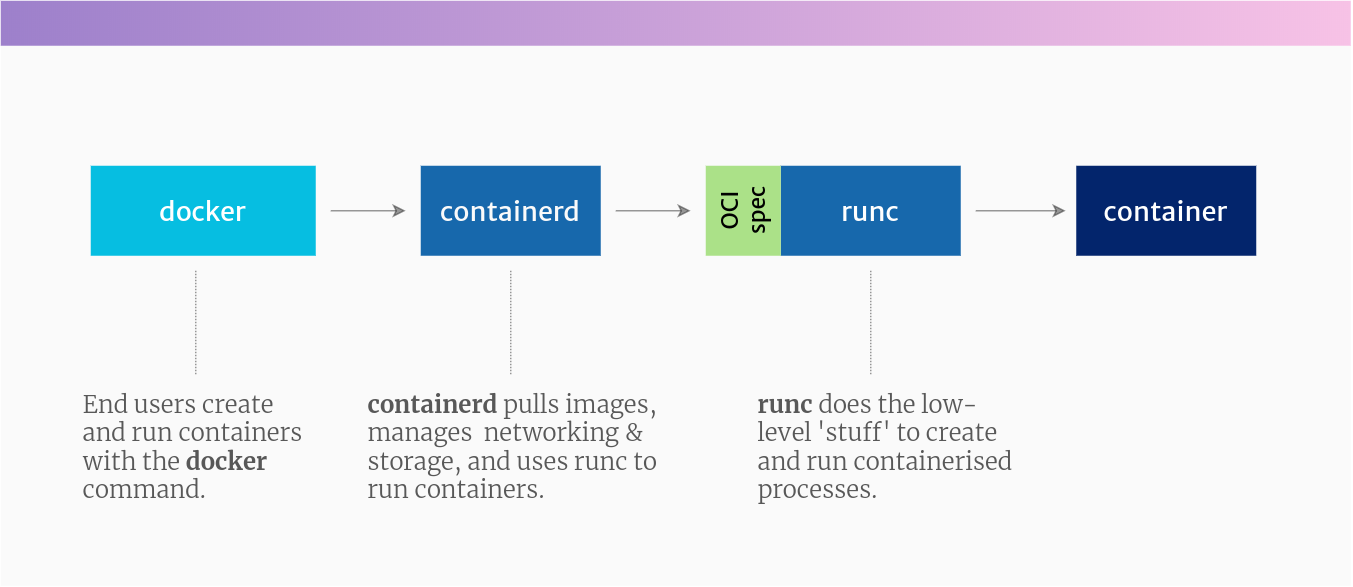 Diagram showing the connection between Docker, containerd and runc