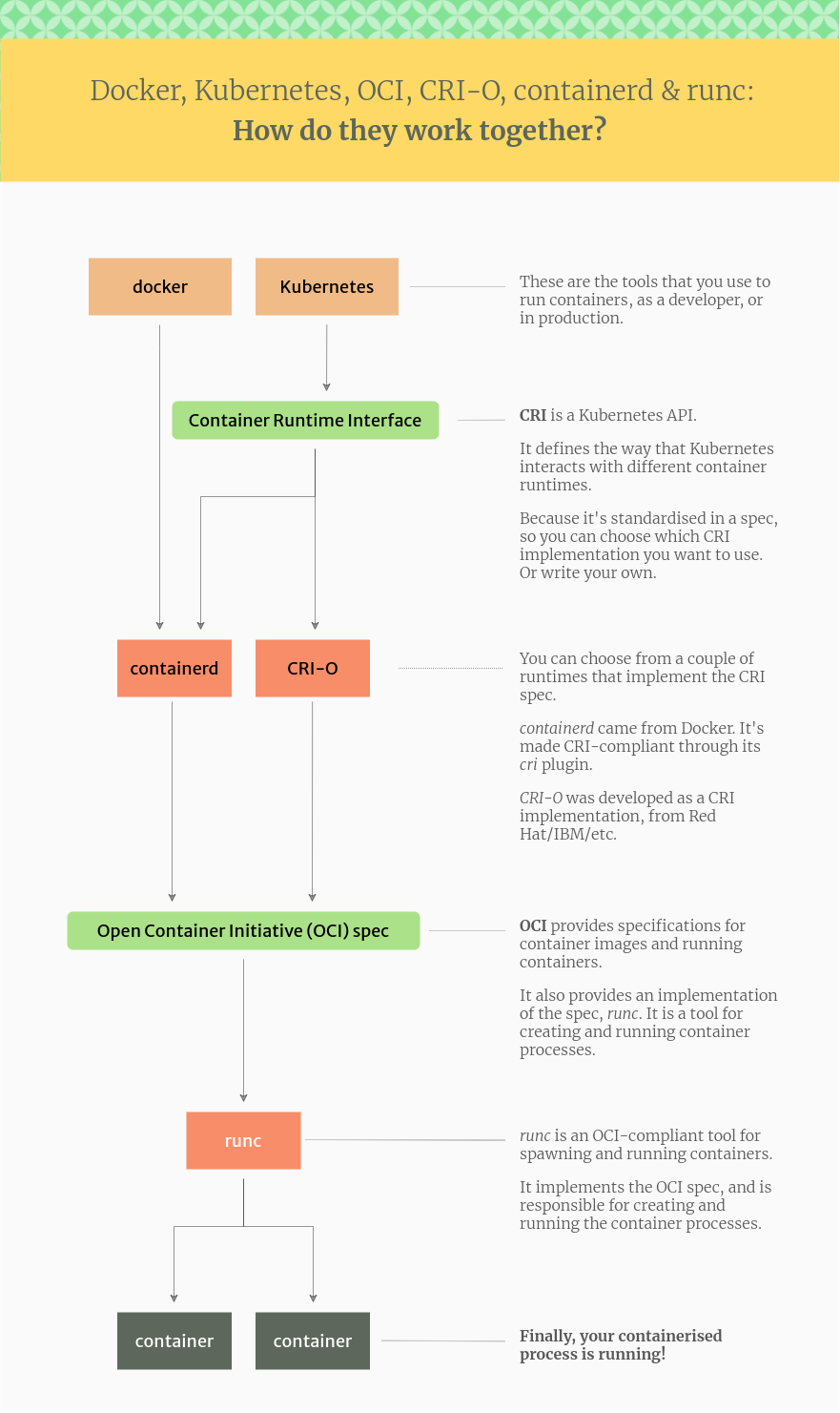 Diagram showing the relationships and dependencies between docker, Kubernetes, CRI-O, containerd and runc