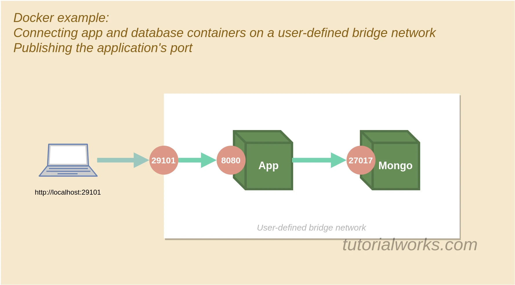 Illustration of app and mongo database containers connected to a user-defined network, with the app port published