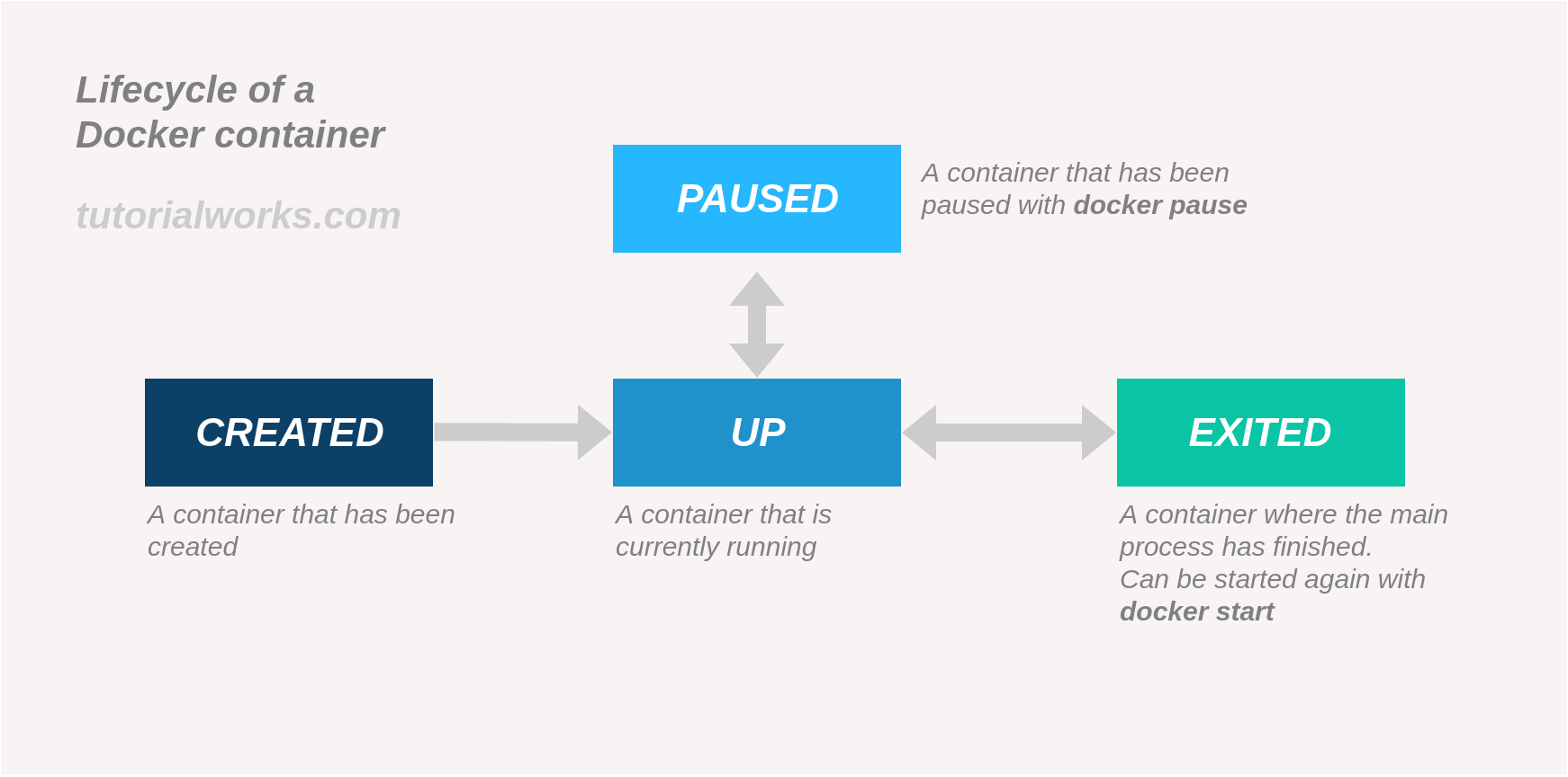 Diagram showing the states of a Docker container