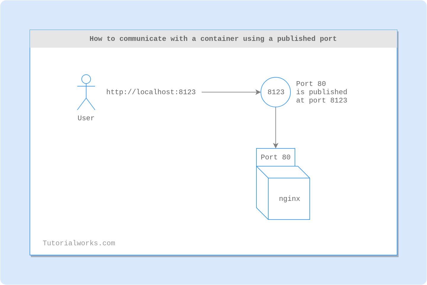 Illustration of a user making a request to localhost, and the request being forwarded on to an nginx container