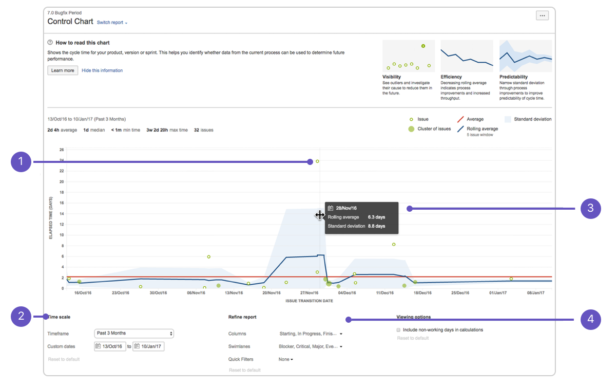 Screenshot of the Control Chart tool in Jira