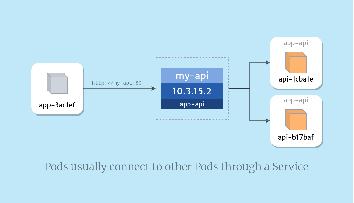 Diagram illustrating a Kubernetes Pod connecting to another Pod through a Service