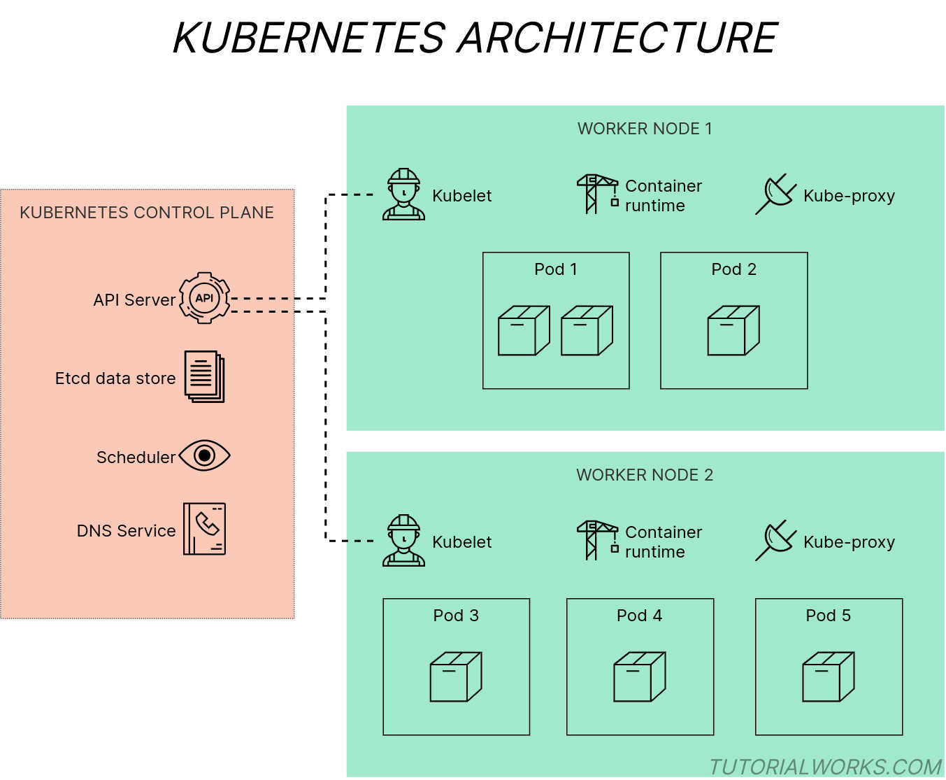 Kubernetes architecture diagram