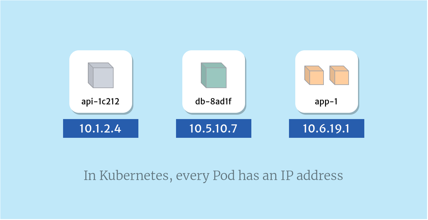 Diagram illustrating pods in Kubernetes, each with its own IP address