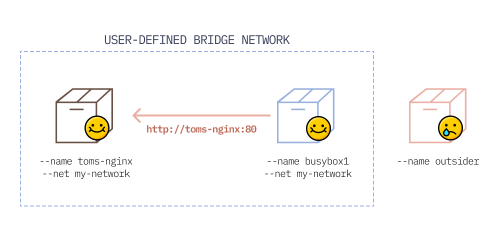 User-defined bridge network